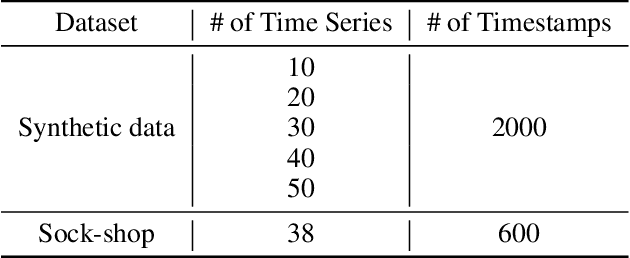 Figure 2 for Root Cause Analysis In Microservice Using Neural Granger Causal Discovery