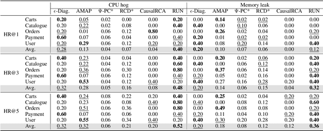 Figure 4 for Root Cause Analysis In Microservice Using Neural Granger Causal Discovery