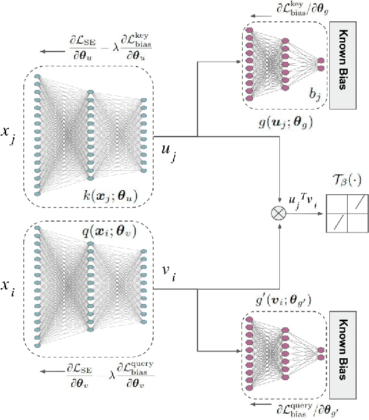 Figure 1 for Inv-SENnet: Invariant Self Expression Network for clustering under biased data