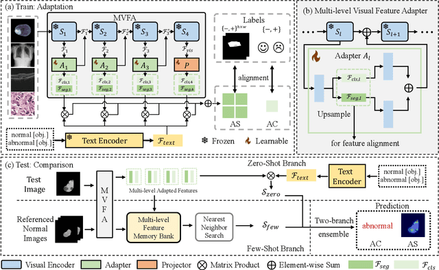 Figure 3 for Adapting Visual-Language Models for Generalizable Anomaly Detection in Medical Images