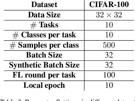 Figure 4 for Don't Memorize; Mimic The Past: Federated Class Incremental Learning Without Episodic Memory