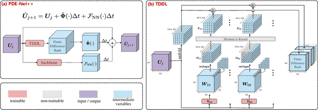 Figure 1 for Learning to simulate partially known spatio-temporal dynamics with trainable difference operators