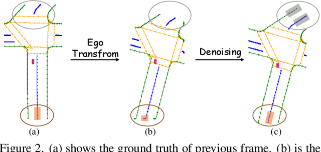 Figure 3 for Stream Query Denoising for Vectorized HD Map Construction