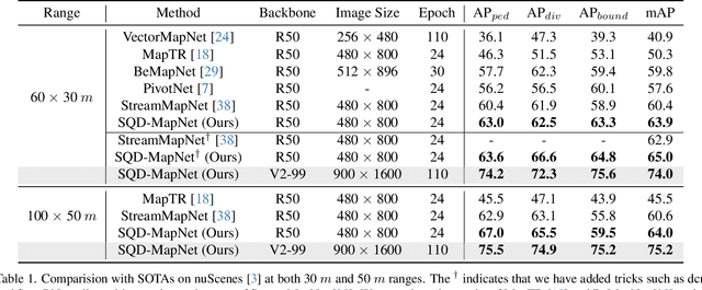 Figure 2 for Stream Query Denoising for Vectorized HD Map Construction