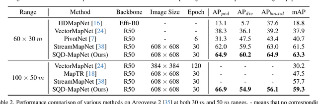 Figure 4 for Stream Query Denoising for Vectorized HD Map Construction