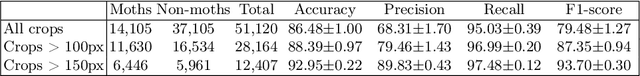 Figure 4 for Insect Identification in the Wild: The AMI Dataset