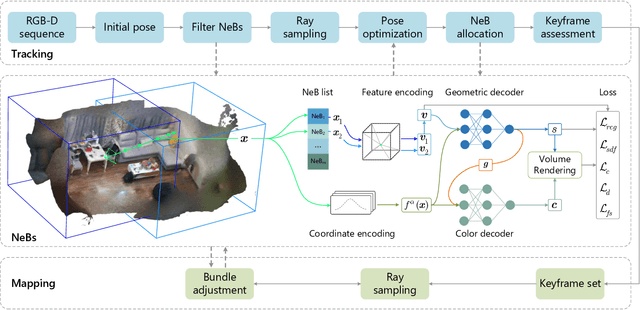 Figure 2 for NeB-SLAM: Neural Blocks-based Salable RGB-D SLAM for Unknown Scenes