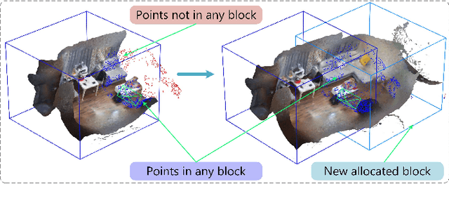 Figure 3 for NeB-SLAM: Neural Blocks-based Salable RGB-D SLAM for Unknown Scenes