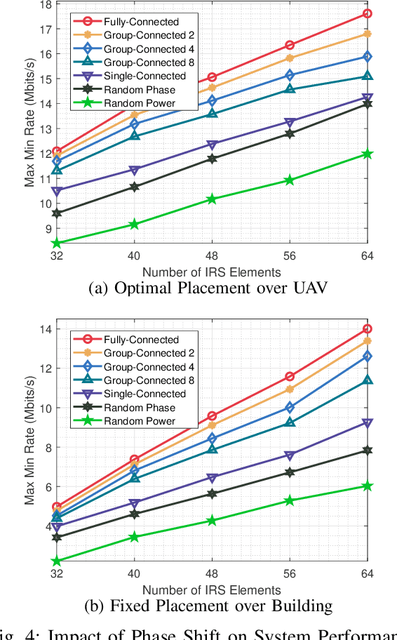 Figure 4 for Joint Computation and Communication Resource Optimization for Beyond Diagonal UAV-IRS Empowered MEC Networks