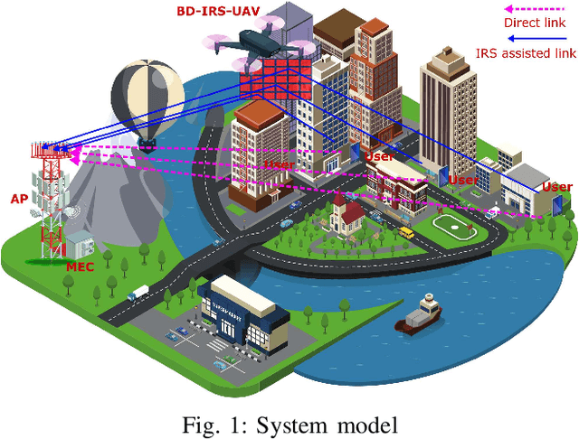 Figure 1 for Joint Computation and Communication Resource Optimization for Beyond Diagonal UAV-IRS Empowered MEC Networks