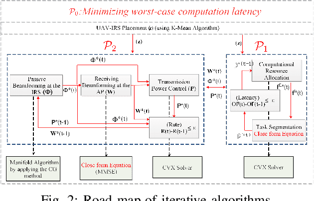 Figure 2 for Joint Computation and Communication Resource Optimization for Beyond Diagonal UAV-IRS Empowered MEC Networks