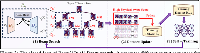 Figure 4 for BeamVQ: Aligning Space-Time Forecasting Model via Self-training on Physics-aware Metrics