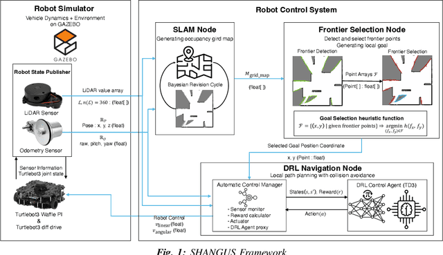 Figure 1 for SHANGUS: Deep Reinforcement Learning Meets Heuristic Optimization for Speedy Frontier-Based Exploration of Autonomous Vehicles in Unknown Spaces