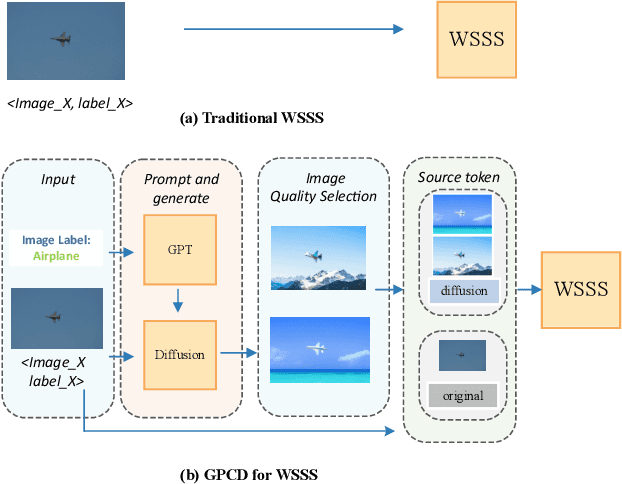 Figure 1 for Image Augmentation with Controlled Diffusion for Weakly-Supervised Semantic Segmentation