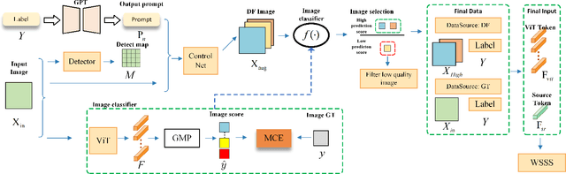 Figure 3 for Image Augmentation with Controlled Diffusion for Weakly-Supervised Semantic Segmentation