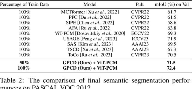 Figure 4 for Image Augmentation with Controlled Diffusion for Weakly-Supervised Semantic Segmentation