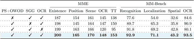 Figure 4 for MoAI: Mixture of All Intelligence for Large Language and Vision Models