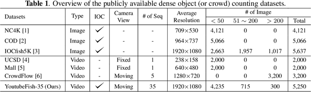 Figure 2 for A Density-Guided Temporal Attention Transformer for Indiscernible Object Counting in Underwater Video