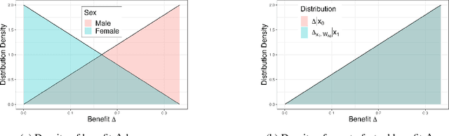 Figure 3 for Causal Fairness for Outcome Control