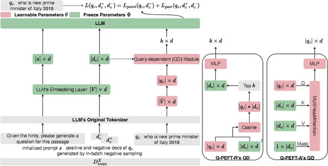 Figure 1 for Q-PEFT: Query-dependent Parameter Efficient Fine-tuning for Text Reranking with Large Language Models