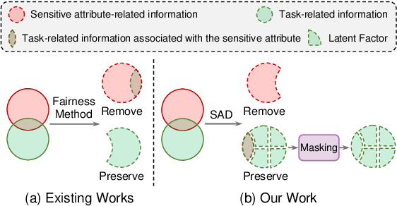 Figure 1 for Fair Graph Representation Learning via Sensitive Attribute Disentanglement