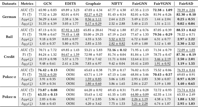 Figure 4 for Fair Graph Representation Learning via Sensitive Attribute Disentanglement