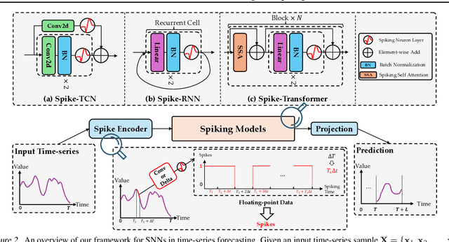 Figure 3 for Efficient and Effective Time-Series Forecasting with Spiking Neural Networks