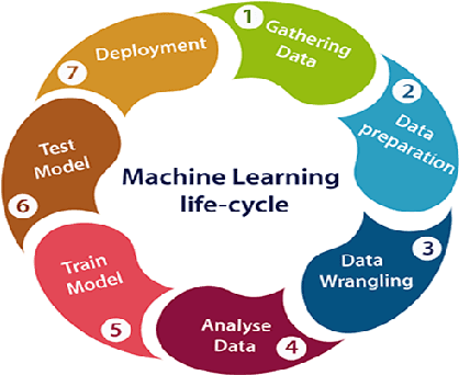 Figure 1 for Optimizing the AI Development Process by Providing the Best Support Environment