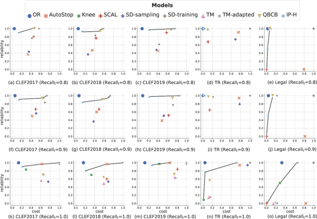 Figure 3 for Stopping Methods for Technology Assisted Reviews based on Point Processes