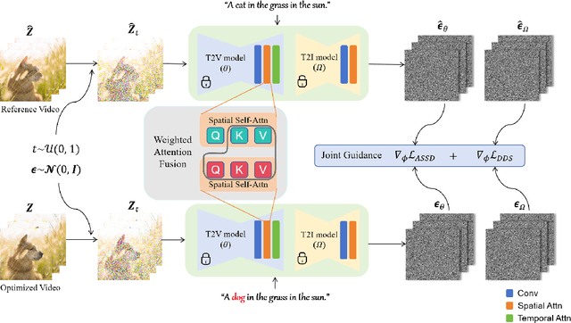 Figure 3 for Zero-Shot Video Editing through Adaptive Sliding Score Distillation