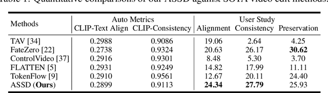 Figure 2 for Zero-Shot Video Editing through Adaptive Sliding Score Distillation