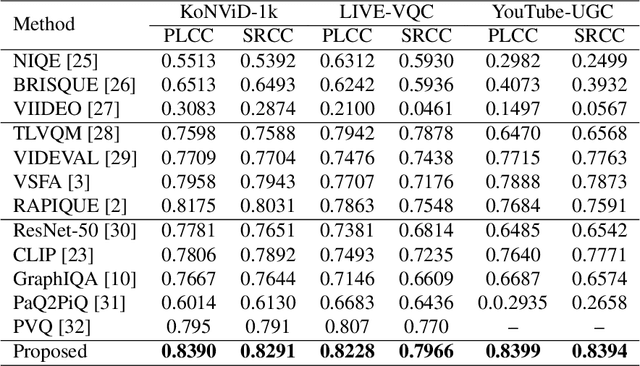 Figure 2 for Priorformer: A UGC-VQA Method with content and distortion priors