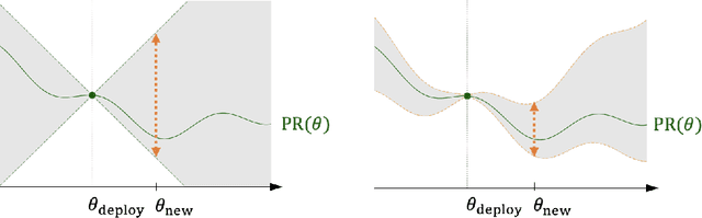 Figure 3 for Performative Prediction: Past and Future