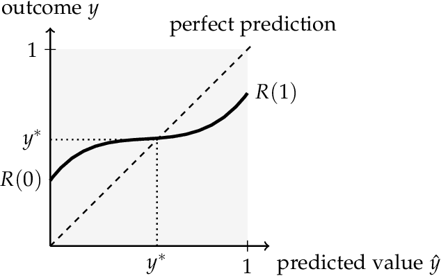 Figure 1 for Performative Prediction: Past and Future