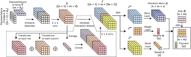 Figure 1 for A Scalable Neural Network for DSIC Affine Maximizer Auction Design