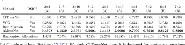 Figure 2 for A Scalable Neural Network for DSIC Affine Maximizer Auction Design