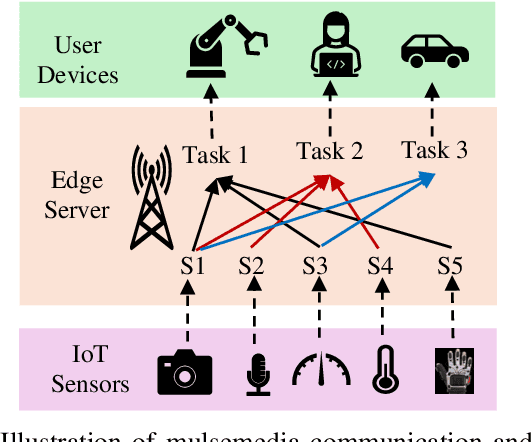 Figure 1 for Task-Oriented Mulsemedia Communication using Unified Perceiver and Conformal Prediction in 6G Metaverse Systems