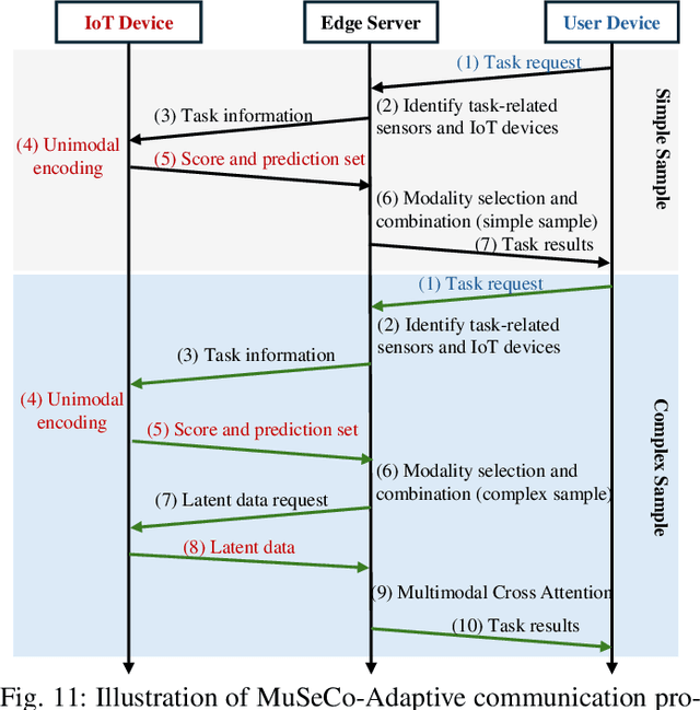 Figure 3 for Task-Oriented Mulsemedia Communication using Unified Perceiver and Conformal Prediction in 6G Metaverse Systems