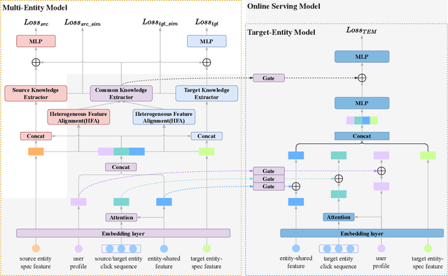 Figure 3 for Effective Two-Stage Knowledge Transfer for Multi-Entity Cross-Domain Recommendation