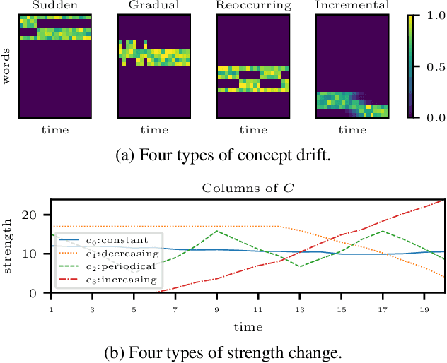 Figure 1 for A Time-aware tensor decomposition for tracking evolving patterns