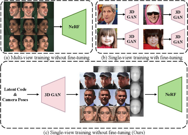 Figure 1 for G-NeRF: Geometry-enhanced Novel View Synthesis from Single-View Images