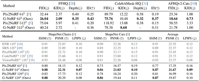 Figure 2 for G-NeRF: Geometry-enhanced Novel View Synthesis from Single-View Images