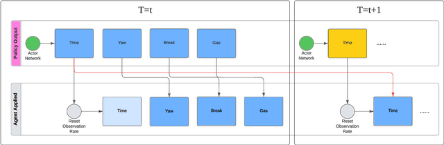 Figure 4 for Reinforcement Learning with Elastic Time Steps