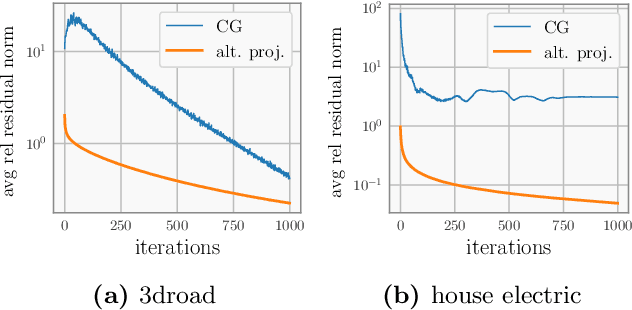 Figure 1 for Large-Scale Gaussian Processes via Alternating Projection