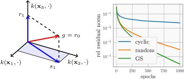 Figure 3 for Large-Scale Gaussian Processes via Alternating Projection