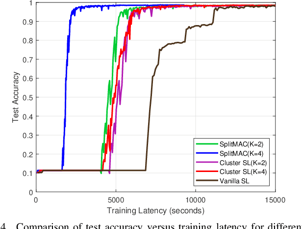 Figure 4 for SplitMAC: Wireless Split Learning over Multiple Access Channels