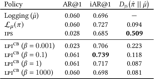 Figure 2 for Local Policy Improvement for Recommender Systems