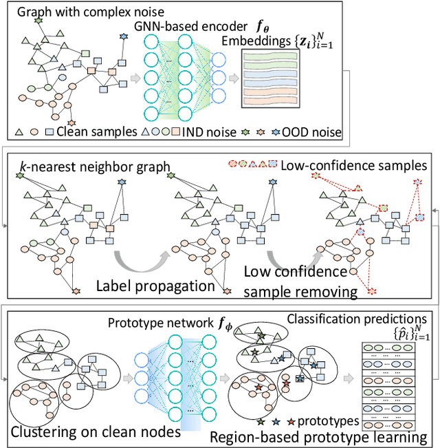 Figure 1 for ROG$_{PL}$: Robust Open-Set Graph Learning via Region-Based Prototype Learning