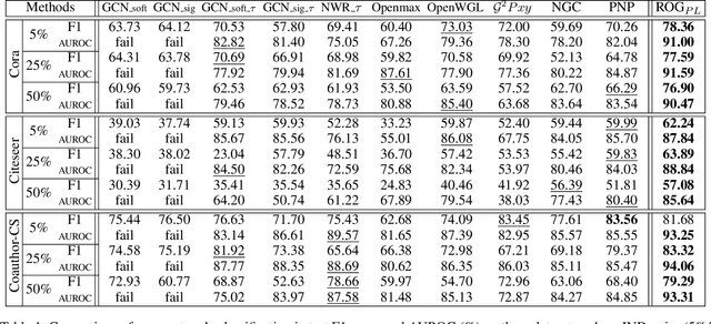 Figure 2 for ROG$_{PL}$: Robust Open-Set Graph Learning via Region-Based Prototype Learning