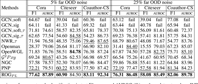 Figure 3 for ROG$_{PL}$: Robust Open-Set Graph Learning via Region-Based Prototype Learning